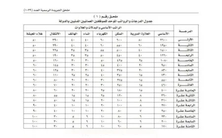 جدول درجات الخدمة المدنية في سلطنة عمان لعام 2023