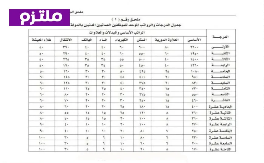 جدول درجات الخدمة المدنية في سلطنة عمان لعام 2023