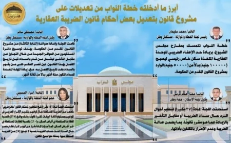 مجلس النواب يؤكد التزامه برفع حد الإعفاء الضريبي ويعتمد مزايا جديدة لدافعي الضريبة العقارية