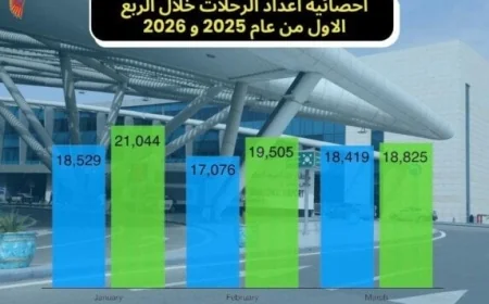 مطار القاهرة الدولي يحقق نتائج مثمرة في الربع الأول من 2026
