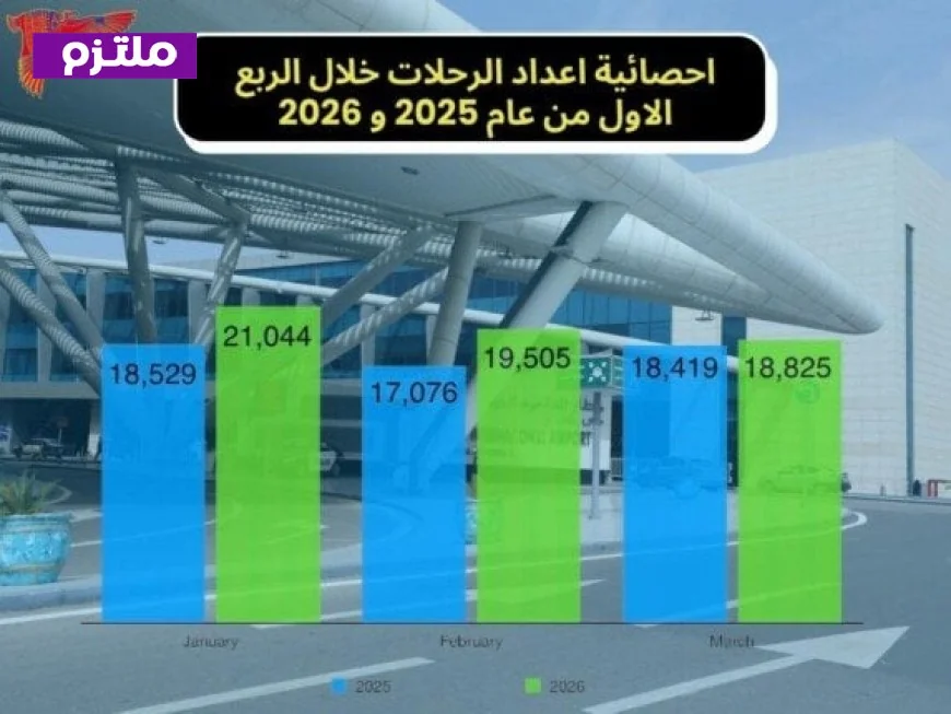مطار القاهرة الدولي يحقق نتائج مثمرة في الربع الأول من 2026