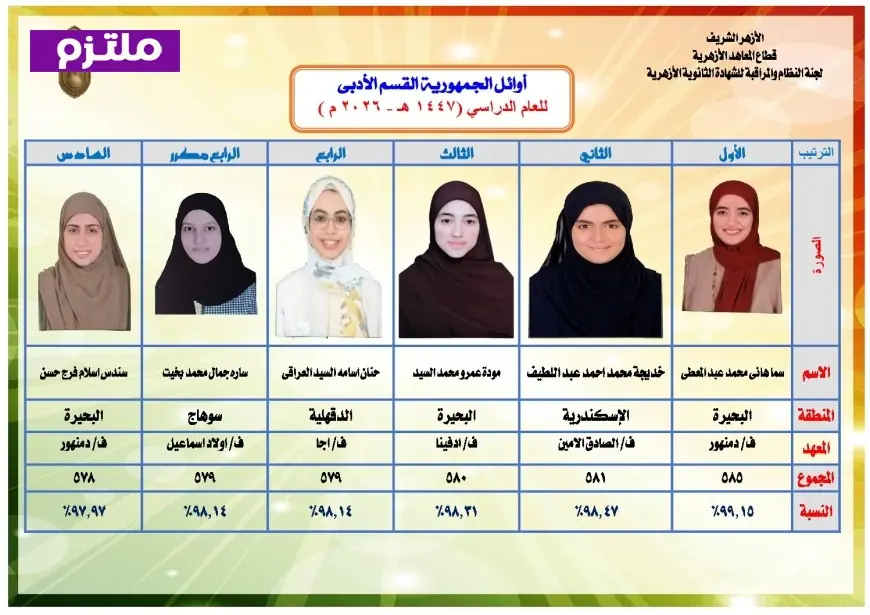 أوائل الشهادة الثانوية الأزهرية للقسم الأدبي لعام 2025/2026 يعلنها الأزهر الشريف