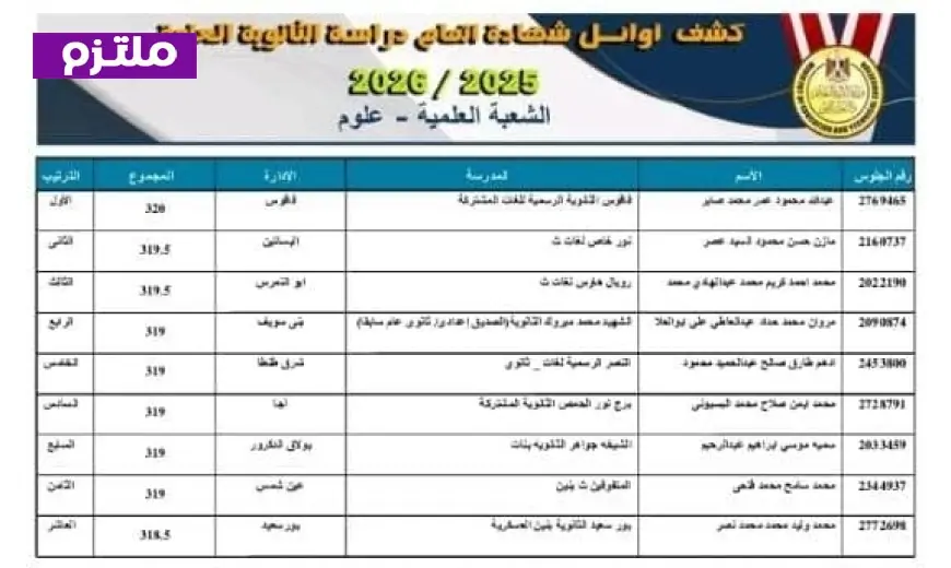 أوائل الثانوية العامة 2025-2026 عبد الله محمود عمر في الصدارة ووزير التعليم يعلن النتائج رسميًا